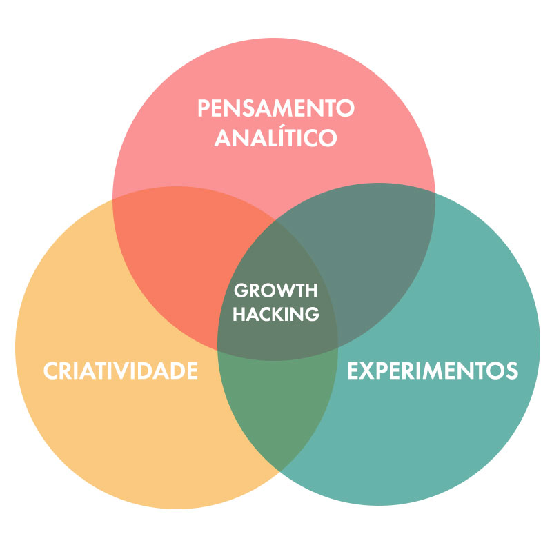 Growth Hacking: expectativa vs. realidade - Agência Next4 - Criação de  sites, Marketing digital, Desenvolvimento App e ADS