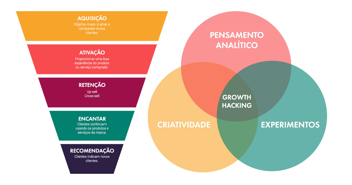 O que é Growth Hacking?